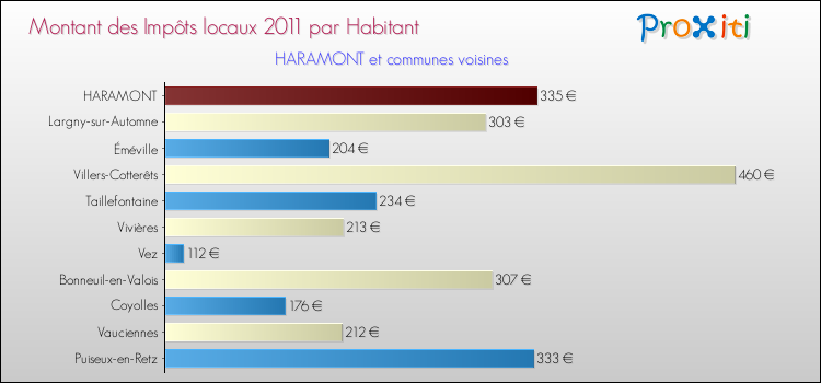Montant des impôts locaux par Habitant pour HARAMONT et les communes proches Comparaison des impôts locaux par habitant pour HARAMONT et les communes voisines