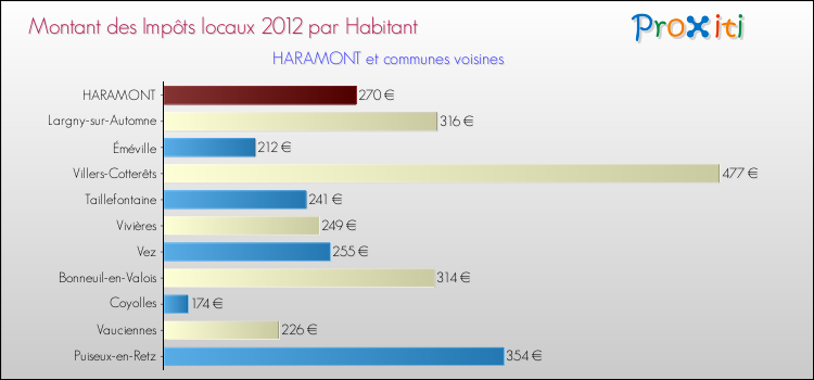Montant des impôts locaux par Habitant pour HARAMONT et les communes proches Comparaison des impôts locaux par habitant pour HARAMONT et les communes voisines