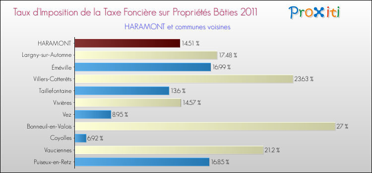Taux d'imposition de la taxe foncière sur le bati 2011 pour HARAMONT et les communes proches Comparaison des taux d'imposition de la taxe foncière sur le bati 2011 pour HARAMONT et les communes voisines