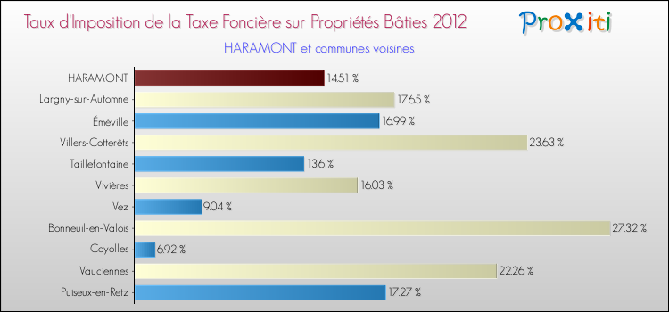 Taux d'imposition de la taxe foncière sur le bati 2012 pour HARAMONT et les communes proches Comparaison des taux d'imposition de la taxe foncière sur le bati 2012 pour HARAMONT et les communes voisines