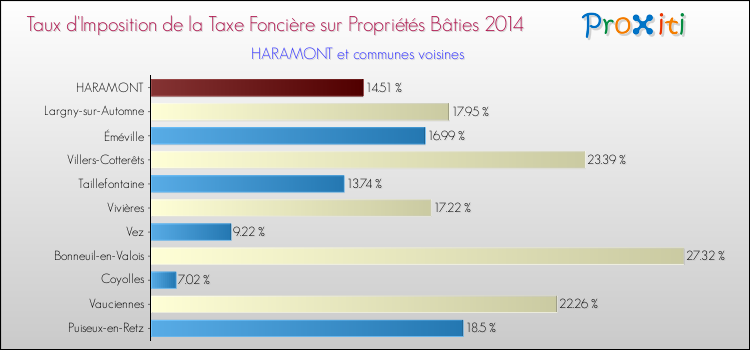 Taux d'imposition de la taxe foncière sur le bati 2014 pour HARAMONT et les communes proches Comparaison des taux d'imposition de la taxe foncière sur le bati 2014 pour HARAMONT et les communes voisines