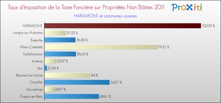 Taux d'imposition de la taxe foncière sur les immeubles et terrains non batis 2011 pour HARAMONT et les communes proches Comparaison des taux d'imposition de la taxe foncière sur les immeubles et terrains non batis 2011 pour HARAMONT et les communes voisines