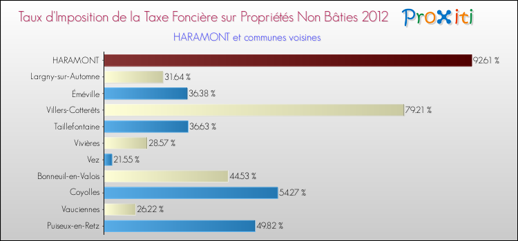 Taux d'imposition de la taxe foncière sur les immeubles et terrains non batis 2012 pour HARAMONT et les communes proches Comparaison des taux d'imposition de la taxe foncière sur les immeubles et terrains non batis 2012 pour HARAMONT et les communes voisines