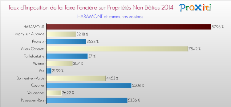 Taux d'imposition de la taxe foncière sur les immeubles et terrains non batis 2014 pour HARAMONT et les communes proches Comparaison des taux d'imposition de la taxe foncière sur les immeubles et terrains non batis 2014 pour HARAMONT et les communes voisines