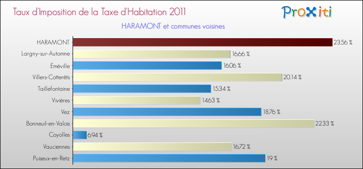 Taux d'imposition de la taxe d'habitation 2011 pour HARAMONT et les communes proches Comparaison des taux d'imposition de la taxe d'habitation 2011 pour HARAMONT et les communes voisines