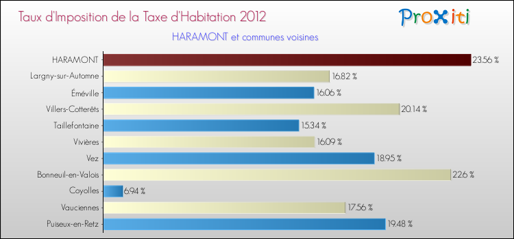 Taux d'imposition de la taxe d'habitation 2012 pour HARAMONT et les communes proches Comparaison des taux d'imposition de la taxe d'habitation 2012 pour HARAMONT et les communes voisines