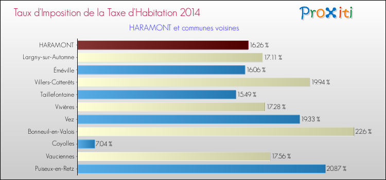 Taux d'imposition de la taxe d'habitation 2014 pour HARAMONT et les communes proches Comparaison des taux d'imposition de la taxe d'habitation 2014 pour HARAMONT et les communes voisines