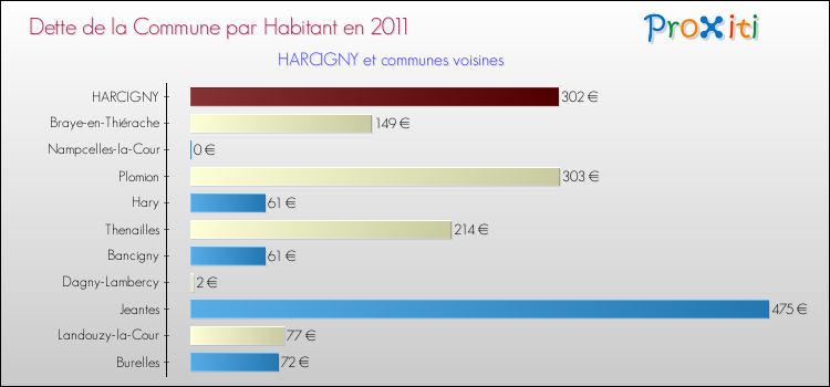 Dette par habitant de la commune en 2011 pour HARCIGNY et les communes proches Comparaison de la dette par habitant de la commune en 2011 pour HARCIGNY et les communes voisines