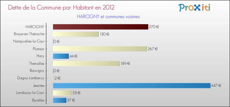 Dette par habitant de la commune en 2012 pour HARCIGNY et les communes proches Comparaison de la dette par habitant de la commune en 2012 pour HARCIGNY et les communes voisines