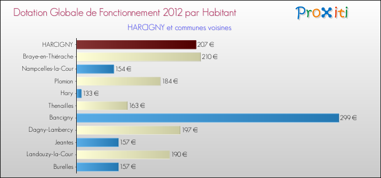 Montant des dotations globales de fonctionnement DGF par Habitant pour HARCIGNY et les communes proches Comparaison des des dotations globales de fonctionnement DGF par habitant pour HARCIGNY et les communes voisines