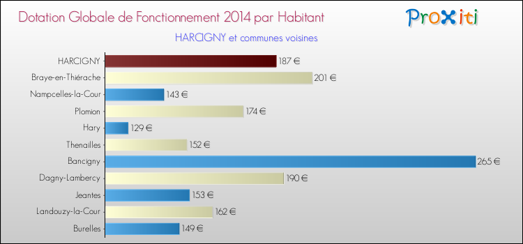Montant des dotations globales de fonctionnement DGF par Habitant pour HARCIGNY et les communes proches en 2014. Comparaison des des dotations globales de fonctionnement DGF par habitant pour HARCIGNY et les communes voisines en 2014.