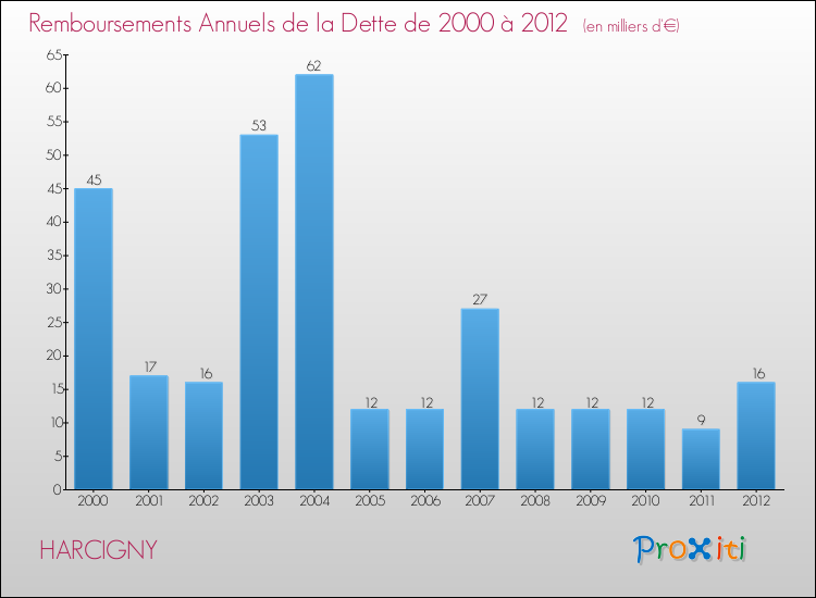 Evolution de l'annuité de la dette pour la commune de HARCIGNY de 2000 à 2012 Annuités de la dette pour HARCIGNY de 2000 à 2012
