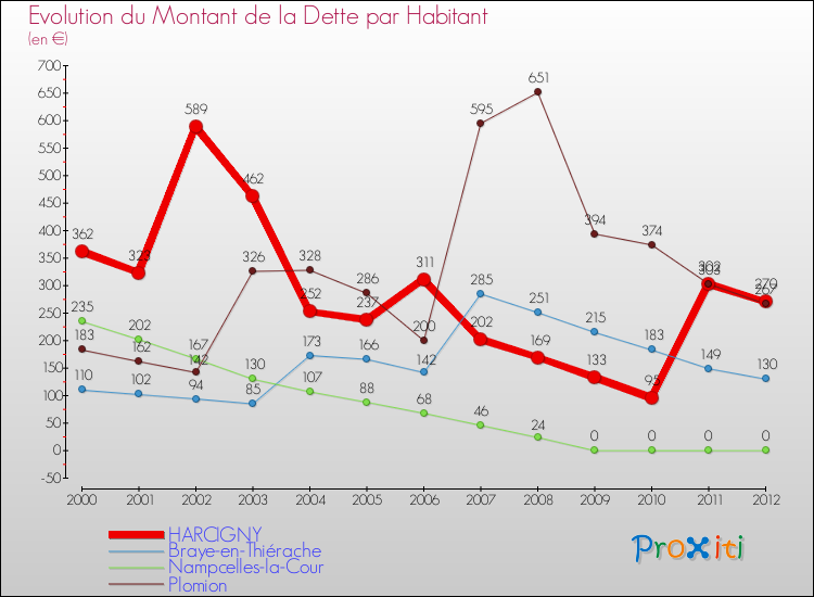 Evolution de la dette par habitant pour la commune de HARCIGNY et les communes proches de 2000 à 2012 Comparaison de la dette par habitant pour HARCIGNY et les communes voisines de 2000 à 2012