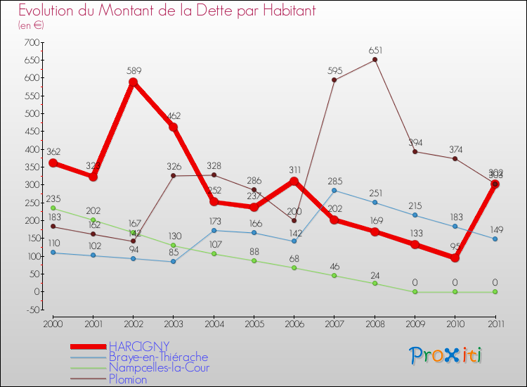 Evolution de la dette par habitant pour la commune de HARCIGNY et les communes proches Comparaison de la dette par habitant pour HARCIGNY et les communes voisines