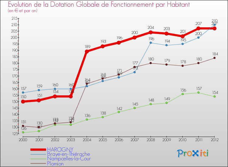 Evolution et montant de la dotation globale de fonctionnement par Habitant pour HARCIGNY et les communes proches Comparaison des dotations globales de fonctionnement par habitant pour HARCIGNY et les communes voisines