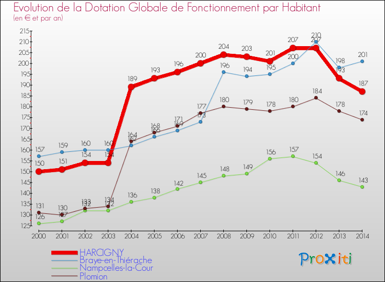 Evolution et montant de la dotation globale de fonctionnement par Habitant pour HARCIGNY et les communes proches de 2000 à 2014. Comparaison des dotations globales de fonctionnement par habitant pour HARCIGNY et les communes voisines de 2000 à 2014.