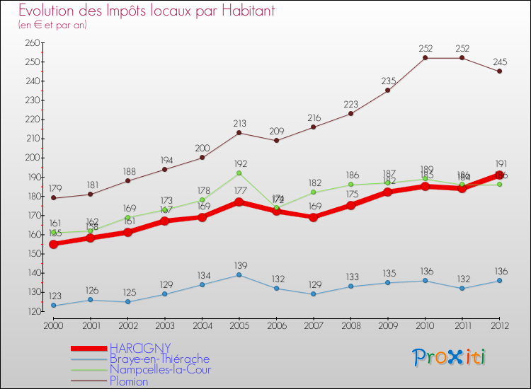 Evolution et montant des impôts locaux par Habitant pour HARCIGNY et les communes proches Comparaison des impôts locaux par habitant pour HARCIGNY et les communes voisines