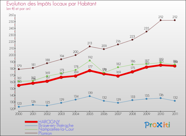 Evolution et montant des impôts locaux par Habitant pour HARCIGNY et les communes proches Comparaison des impôts locaux par habitant pour HARCIGNY et les communes voisines
