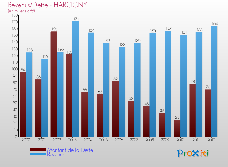 Evolution comparée de la dette et des revenus pour la commune de HARCIGNY de 2000 à 2012 Comparaison de la dette et des revenus pour HARCIGNY de 2000 à 2012
