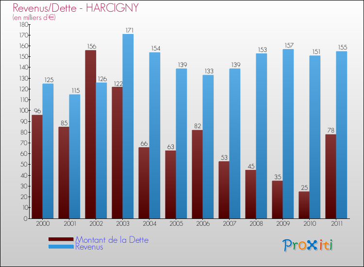 Evolution comparée de la dette et des revenus pour la commune de HARCIGNY de 2000 à 2011 Comparaison de la dette et des revenus pour HARCIGNY de 2000 à 2011