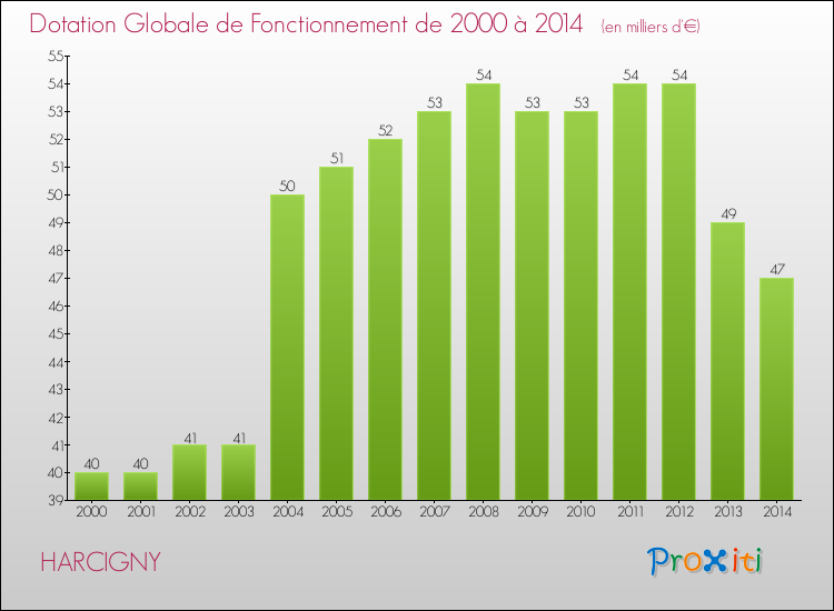 Evolution du montant de la Dotation Globale de Fonctionnement pour la commune de HARCIGNY de 2000 à 2014 Evolution du montant de la Dotation Globale de Fonctionnement pour HARCIGNY de 2000 à 2014