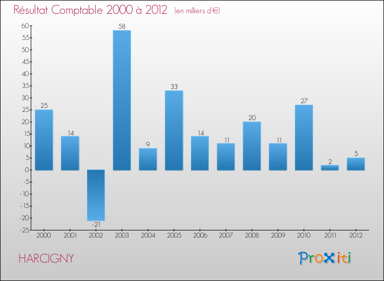 Evolution du résultat comptable pour la commune de HARCIGNY de 2000 à 2012 Evolution du résultat comptable pour HARCIGNY de 2000 à 2012