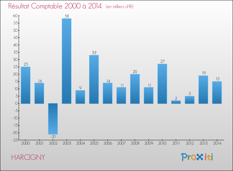 Evolution du résultat comptable pour la commune de HARCIGNY de 2000 à 2014 Evolution du résultat comptable pour HARCIGNY de 2000 à 2014