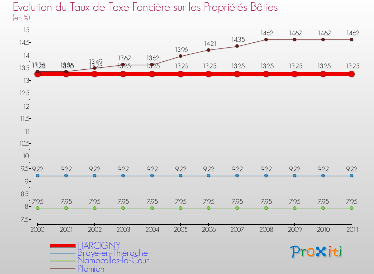 Evolution du taux de la taxe foncière sur le bati pour HARCIGNY et les communes proches Comparaison des taux de taxe foncière sur le bati pour HARCIGNY et les communes voisines
