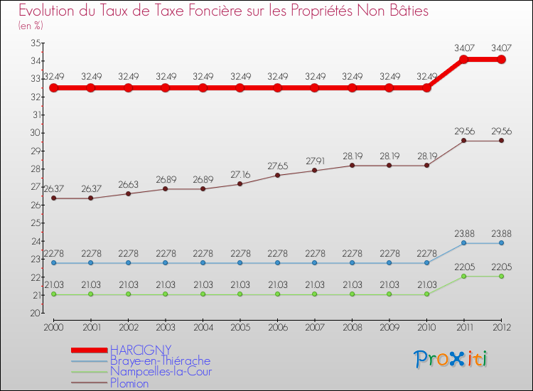 Evolution du taux de la taxe foncière sur les immeubles et terrains non batis pour HARCIGNY et les communes proches de 2000 à 2012 Comparaison des taux de la taxe foncière sur les immeubles et terrains non batis pour HARCIGNY et les communes voisines de 2000 à 2012