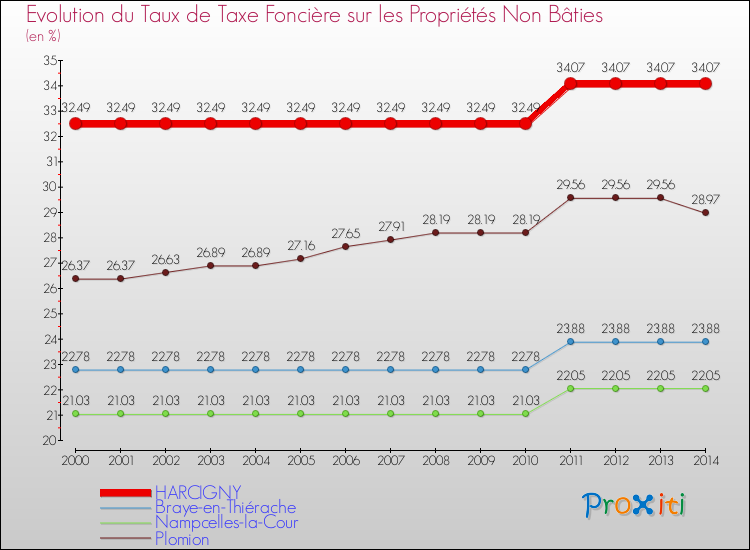 Evolution du taux de la taxe foncière sur les immeubles et terrains non batis pour HARCIGNY et les communes proches de 2000 à 2014 Comparaison des taux de la taxe foncière sur les immeubles et terrains non batis pour HARCIGNY et les communes voisines de 2000 à 2014