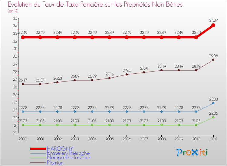 Evolution du taux de la taxe foncière sur les immeubles et terrains non batis pour HARCIGNY et les communes proches Comparaison des taux de la taxe foncière sur les immeubles et terrains non batis pour HARCIGNY et les communes voisines