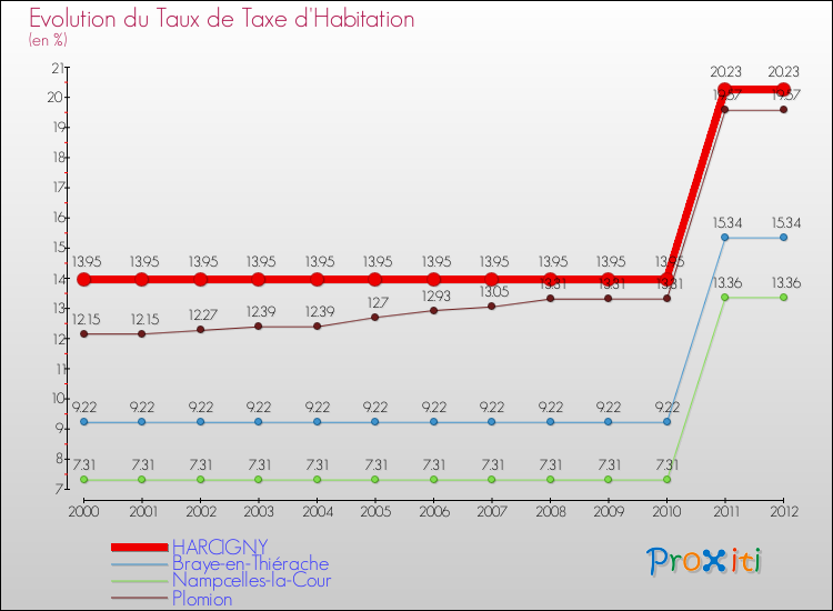Evolution du taux de la taxe d'habitation pour HARCIGNY et les communes proches Comparaison des taux de la taxe d'habitation pour HARCIGNY et les communes voisines
