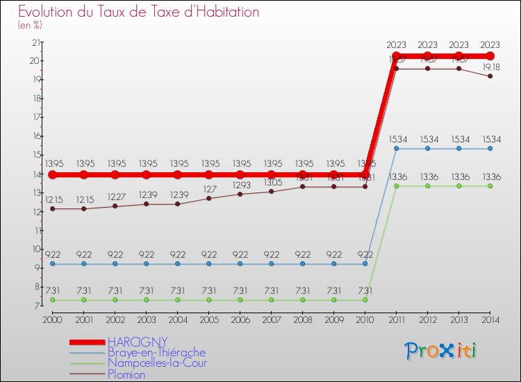 Evolution du taux de la taxe d'habitation pour HARCIGNY et les communes proches de 2000 à 2014 Comparaison des taux de la taxe d'habitation pour HARCIGNY et les communes voisines de 2000 à 2014