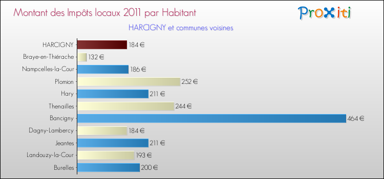 Montant des impôts locaux par Habitant pour HARCIGNY et les communes proches Comparaison des impôts locaux par habitant pour HARCIGNY et les communes voisines