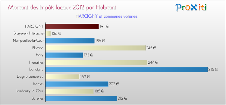 Montant des impôts locaux par Habitant pour HARCIGNY et les communes proches Comparaison des impôts locaux par habitant pour HARCIGNY et les communes voisines