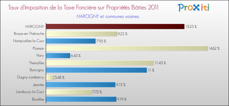 Taux d'imposition de la taxe foncière sur le bati 2011 pour HARCIGNY et les communes proches Comparaison des taux d'imposition de la taxe foncière sur le bati 2011 pour HARCIGNY et les communes voisines