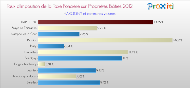 Taux d'imposition de la taxe foncière sur le bati 2012 pour HARCIGNY et les communes proches Comparaison des taux d'imposition de la taxe foncière sur le bati 2012 pour HARCIGNY et les communes voisines
