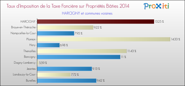 Taux d'imposition de la taxe foncière sur le bati 2014 pour HARCIGNY et les communes proches Comparaison des taux d'imposition de la taxe foncière sur le bati 2014 pour HARCIGNY et les communes voisines