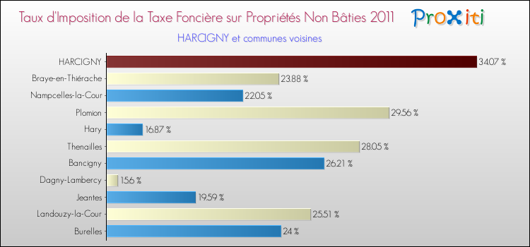 Taux d'imposition de la taxe foncière sur les immeubles et terrains non batis 2011 pour HARCIGNY et les communes proches Comparaison des taux d'imposition de la taxe foncière sur les immeubles et terrains non batis 2011 pour HARCIGNY et les communes voisines
