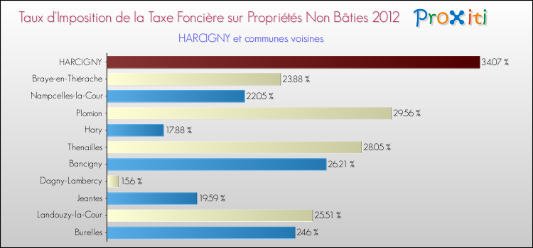 Taux d'imposition de la taxe foncière sur les immeubles et terrains non batis 2012 pour HARCIGNY et les communes proches Comparaison des taux d'imposition de la taxe foncière sur les immeubles et terrains non batis 2012 pour HARCIGNY et les communes voisines