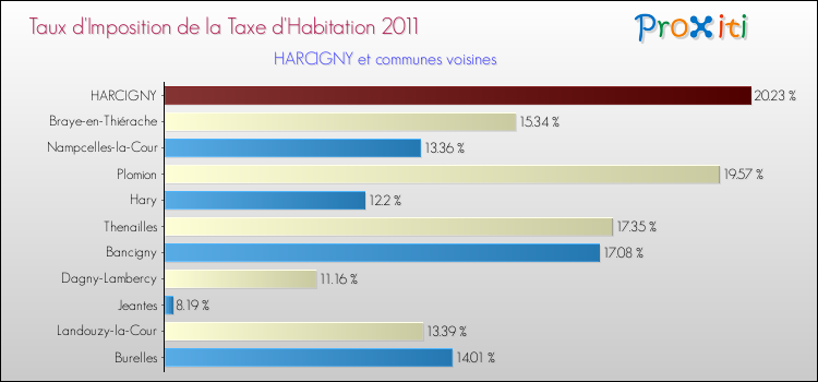 Taux d'imposition de la taxe d'habitation 2011 pour HARCIGNY et les communes proches Comparaison des taux d'imposition de la taxe d'habitation 2011 pour HARCIGNY et les communes voisines