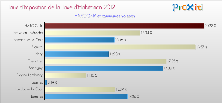 Taux d'imposition de la taxe d'habitation 2012 pour HARCIGNY et les communes proches Comparaison des taux d'imposition de la taxe d'habitation 2012 pour HARCIGNY et les communes voisines