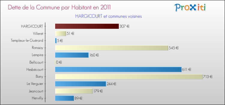 Dette par habitant de la commune en 2011 pour HARGICOURT et les communes proches Comparaison de la dette par habitant de la commune en 2011 pour HARGICOURT et les communes voisines