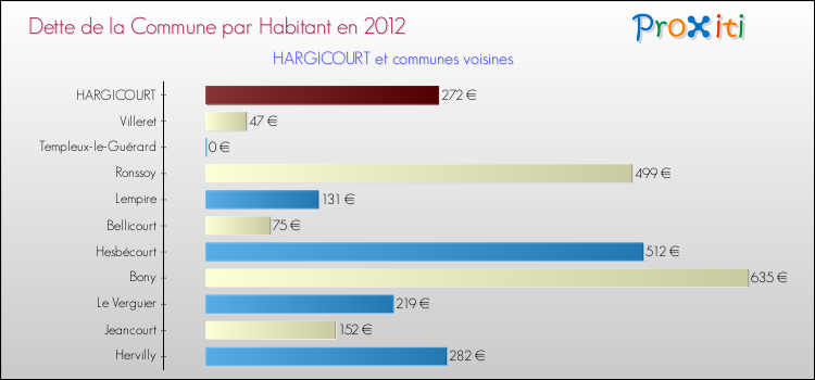 Dette par habitant de la commune en 2012 pour HARGICOURT et les communes proches Comparaison de la dette par habitant de la commune en 2012 pour HARGICOURT et les communes voisines