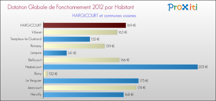 Montant des dotations globales de fonctionnement DGF par Habitant pour HARGICOURT et les communes proches Comparaison des des dotations globales de fonctionnement DGF par habitant pour HARGICOURT et les communes voisines