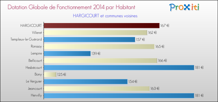 Montant des dotations globales de fonctionnement DGF par Habitant pour HARGICOURT et les communes proches en 2014. Comparaison des des dotations globales de fonctionnement DGF par habitant pour HARGICOURT et les communes voisines en 2014.