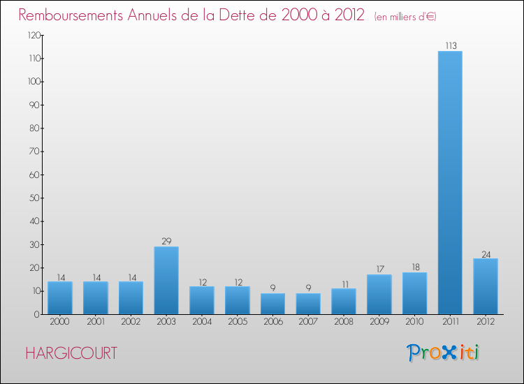 Evolution de l'annuité de la dette pour la commune de HARGICOURT de 2000 à 2012 Annuités de la dette pour HARGICOURT de 2000 à 2012