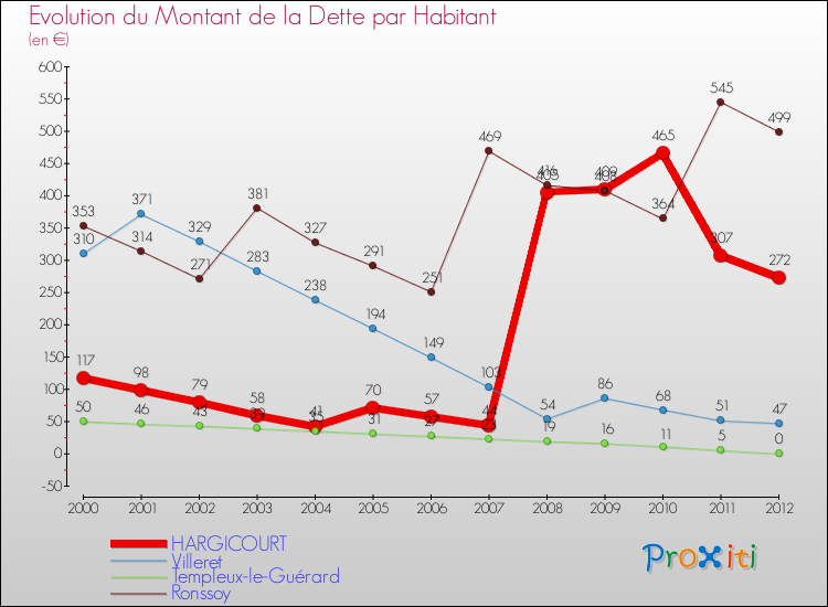 Evolution de la dette par habitant pour la commune de HARGICOURT et les communes proches de 2000 à 2012 Comparaison de la dette par habitant pour HARGICOURT et les communes voisines de 2000 à 2012