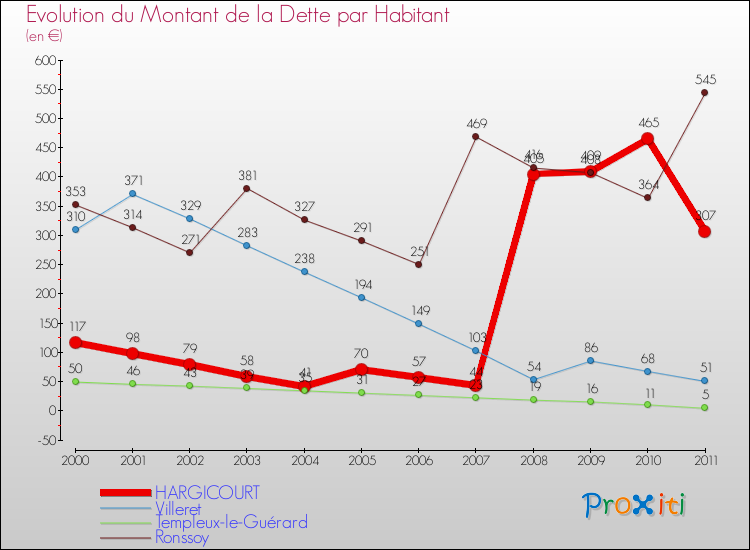 Evolution de la dette par habitant pour la commune de HARGICOURT et les communes proches Comparaison de la dette par habitant pour HARGICOURT et les communes voisines