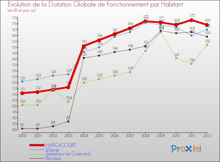 Evolution et montant de la dotation globale de fonctionnement par Habitant pour HARGICOURT et les communes proches Comparaison des dotations globales de fonctionnement par habitant pour HARGICOURT et les communes voisines